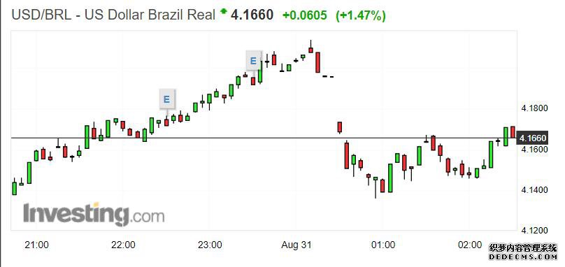 暴贬不断新兴市场告急!巴西央行6月来首次干预汇市